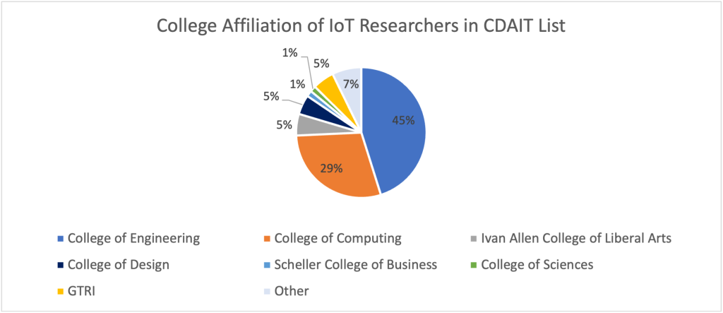 Pie chart of IoT the percentage of IoT researchers identified by college