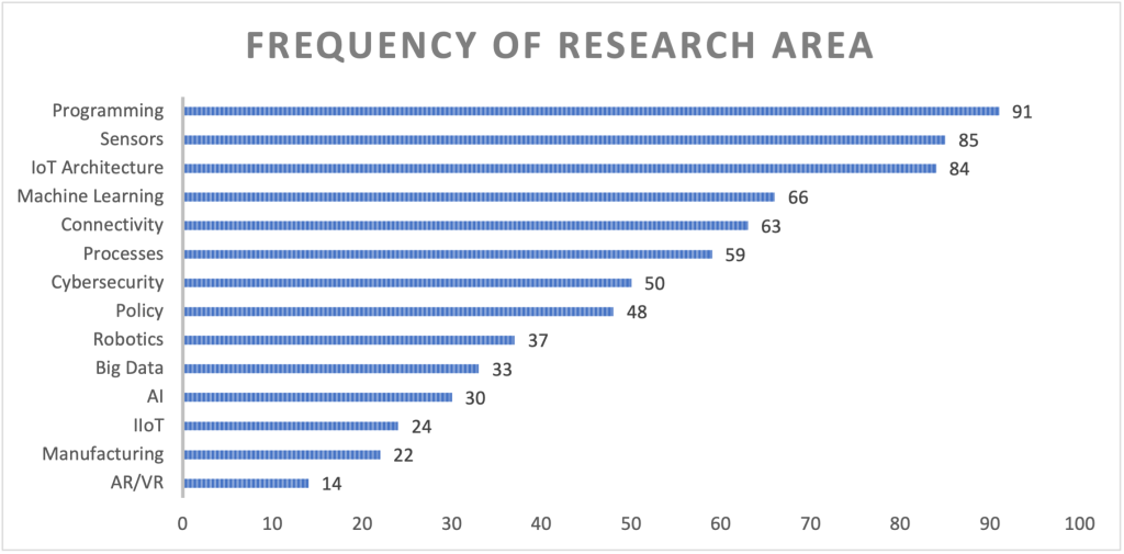 bar graph with the frequency of the identified research areas