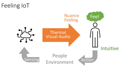 A flow chart showing the transition of thermal visual-audio, to the user which results in a feeling, then an action in the environment, and then ending with sensing.